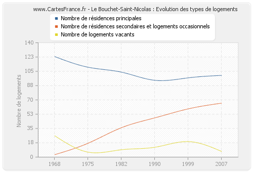 Le Bouchet-Saint-Nicolas : Evolution des types de logements